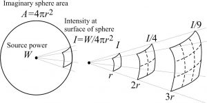 Beam Sphere Radius Diagram